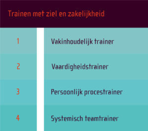 Competentieniveaus voor trainers