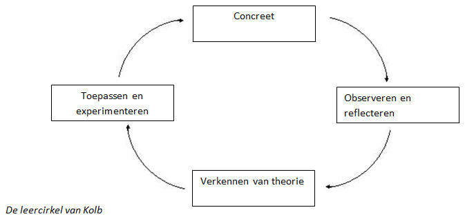 Leercirkel van Kolb Tips om een succesvolle workshop te ontwikkelen Leercirkel van Kolb Tips om een succesvolle workshop te ontwikkelen