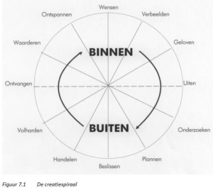 de creatiespiraal