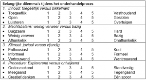 Dilemma's onderhandelingsproces