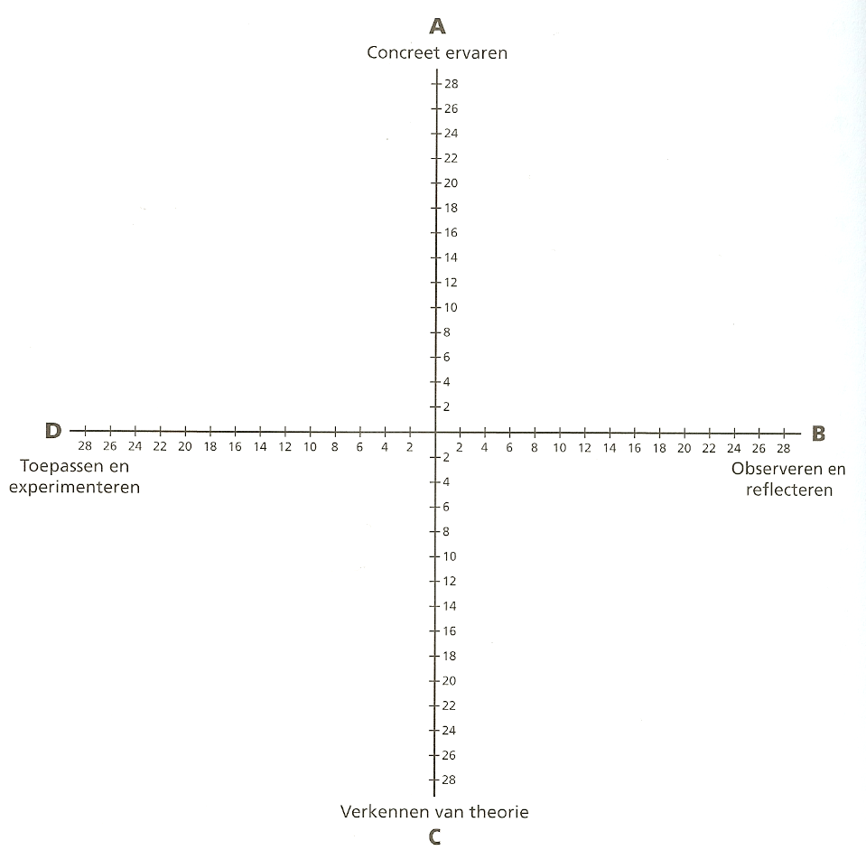 leerproces leerstijlen van Kolb