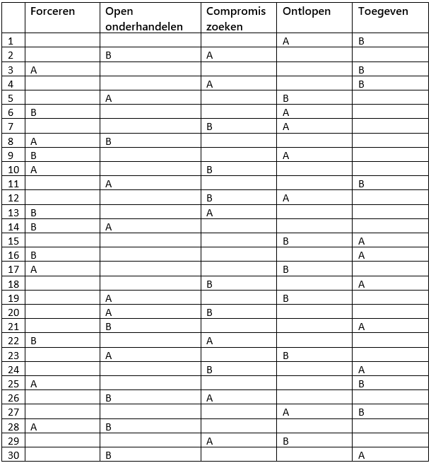 Thomas Kilmann Instrument Test je eigen communicatiestijl