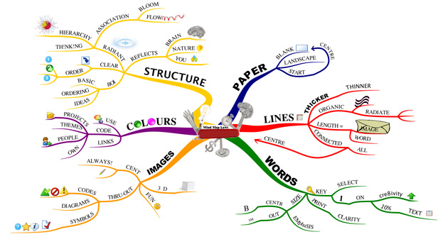 Mindmapping