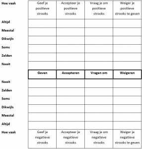 Transactionele Analyse en strooks strookprofiel