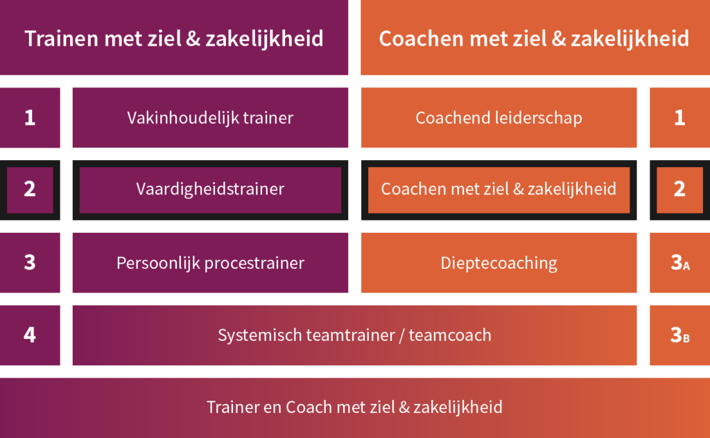 Post-HBO Opleiding Trainer-Coach met ziel en zakelijkheid Post-HBO Opleiding Trainer-Coach met ziel en zakelijkheid