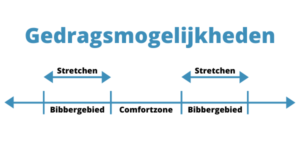 Persoonlijke Ontwikkeling_ Van Comfortzone naar Bibbergebied