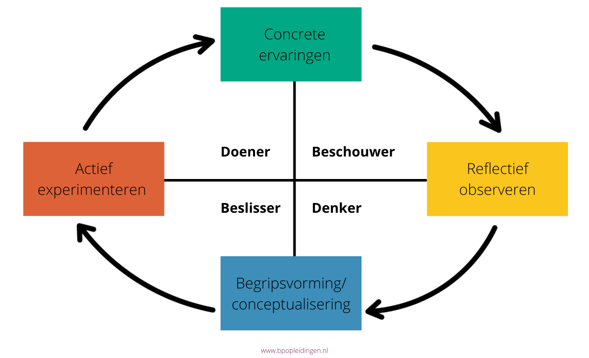 Leercyclus van Kolb Teamcoaching