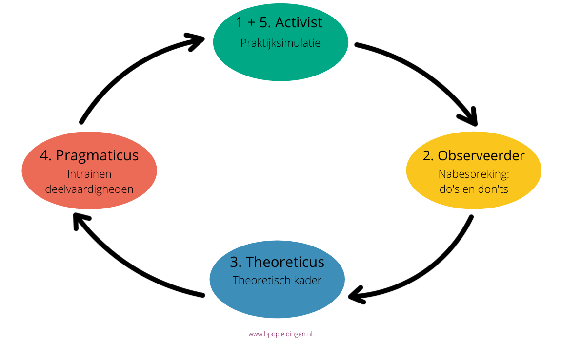 Leercyclus van activisten