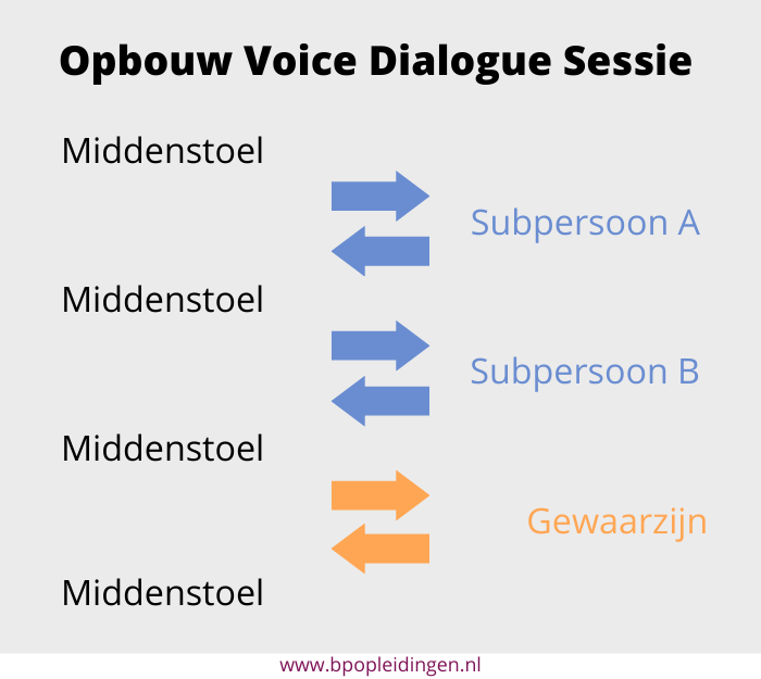 Opbouw Voice Dialogue sessie