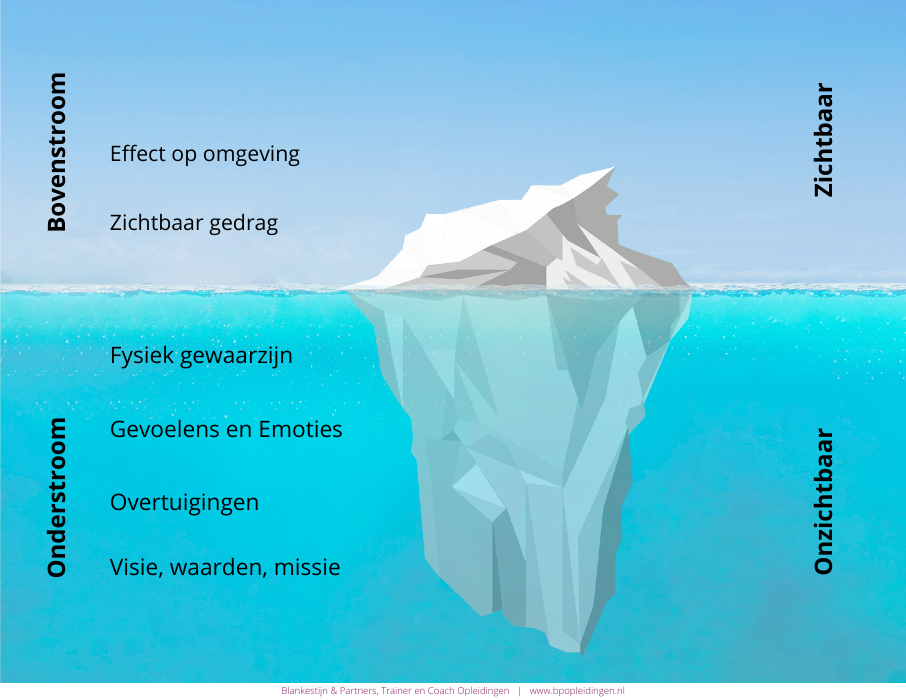 IJsberg Bovenstroom en Onderstroom