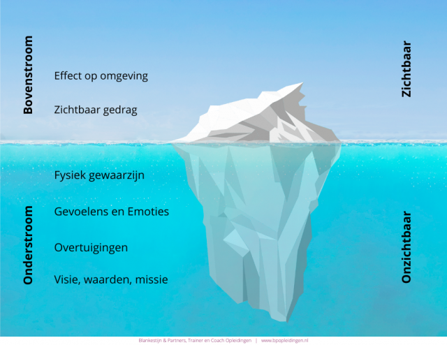 IJsberg Bovenstroom en Onderstroom