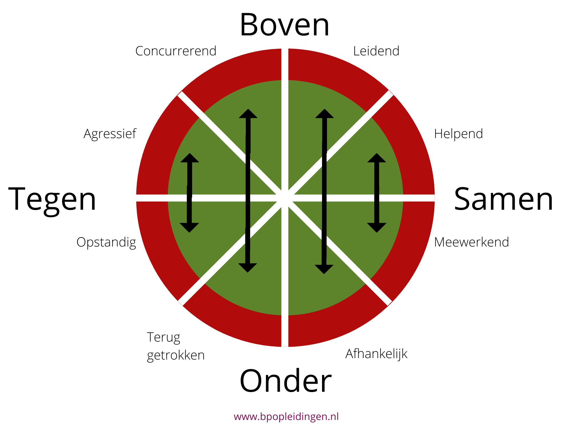 4 natuurlijke interactiepatronen binnen de Roos van Leary