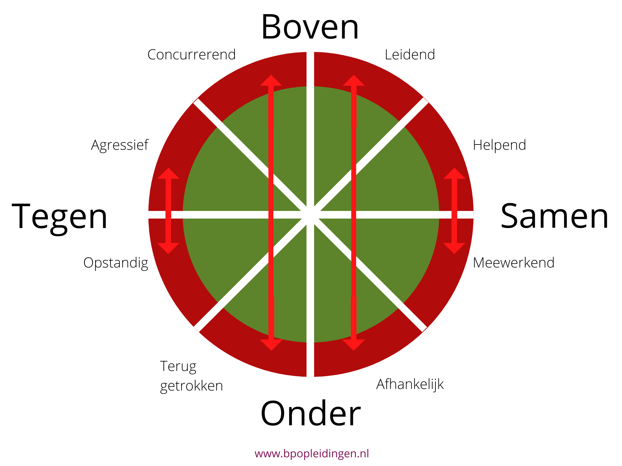 4 knellende interactiepatronen binnen de Roos van Leary