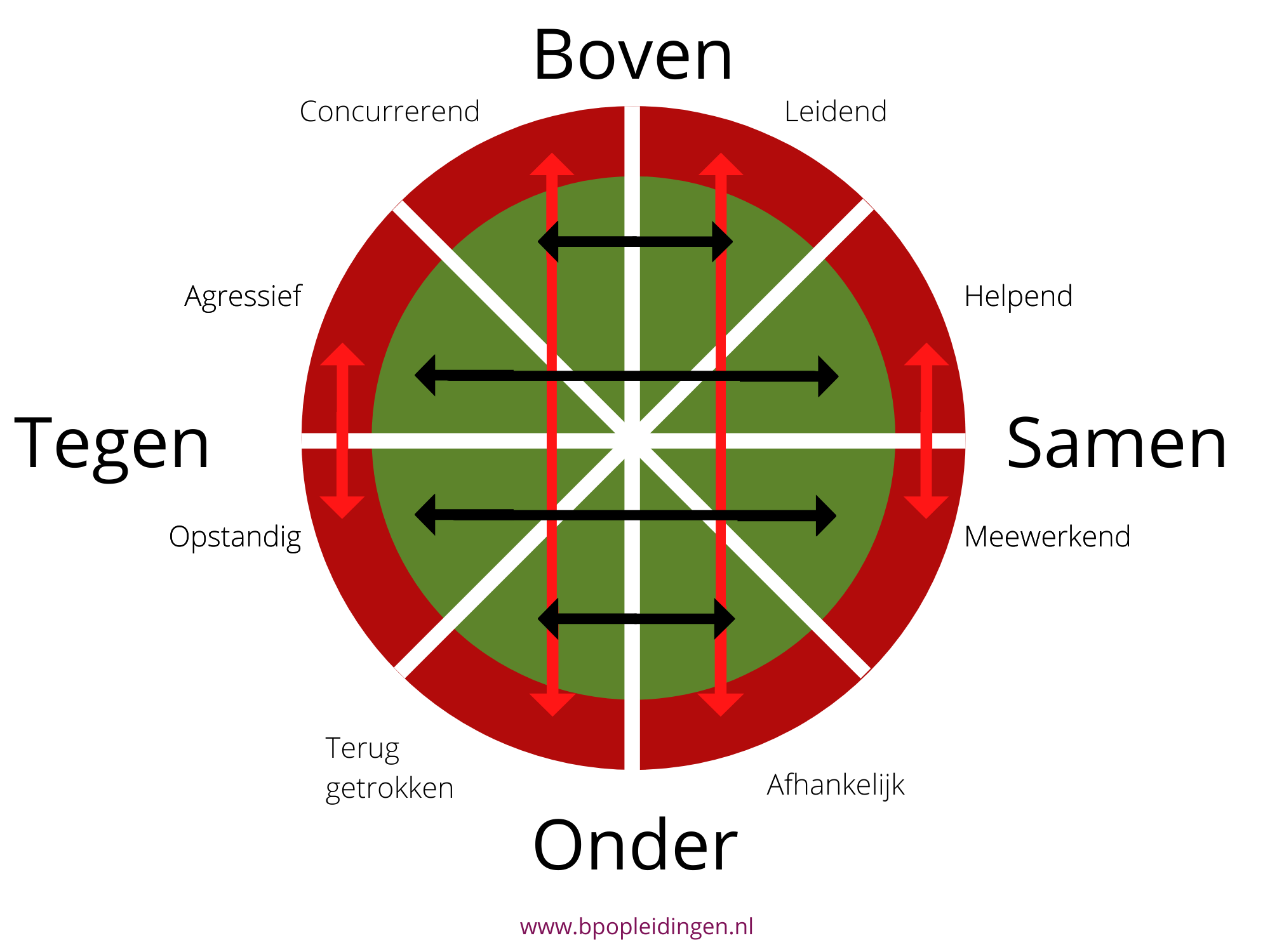 De interactiesleutel van Roos van Leary