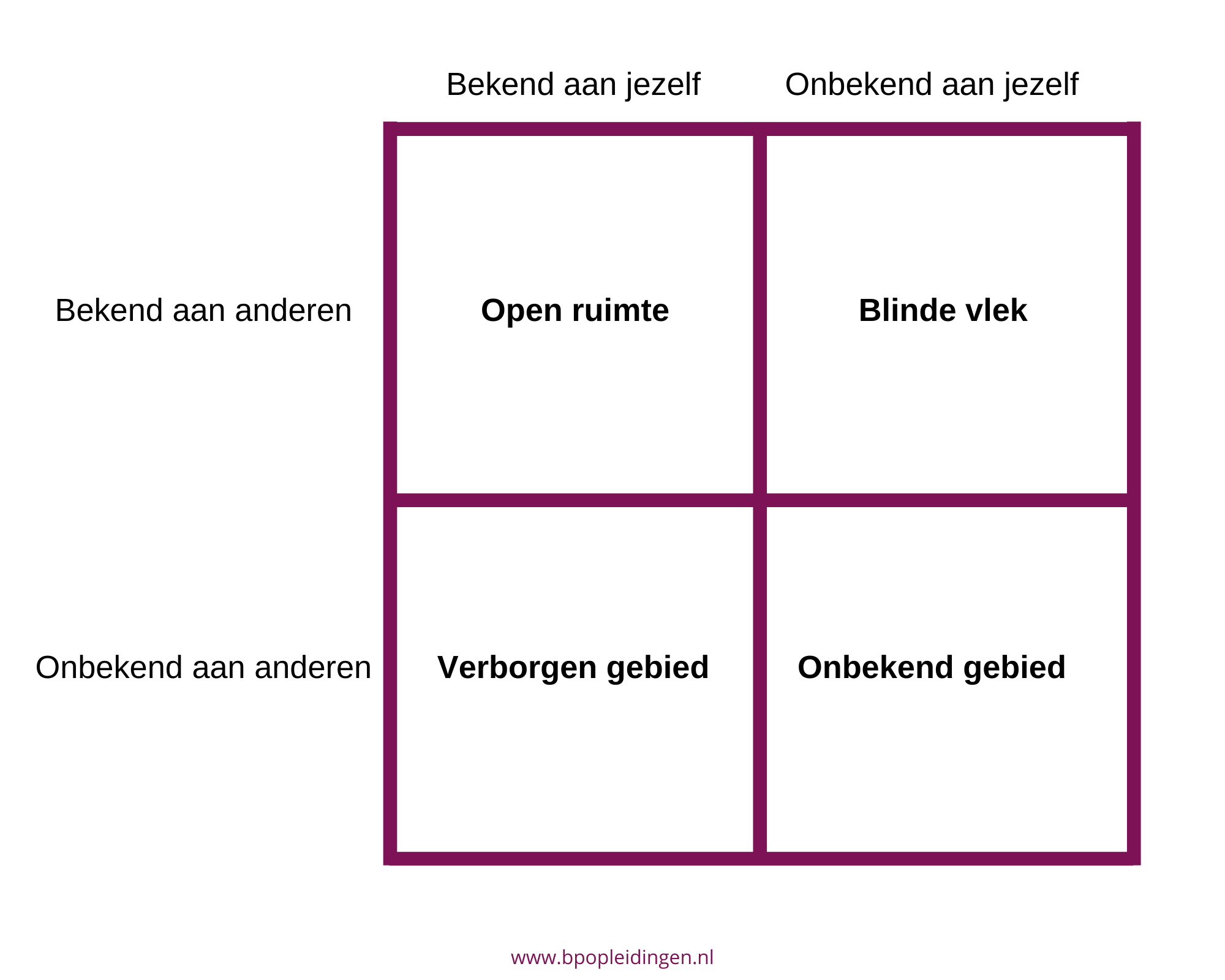 Theorie Het Johari Venster