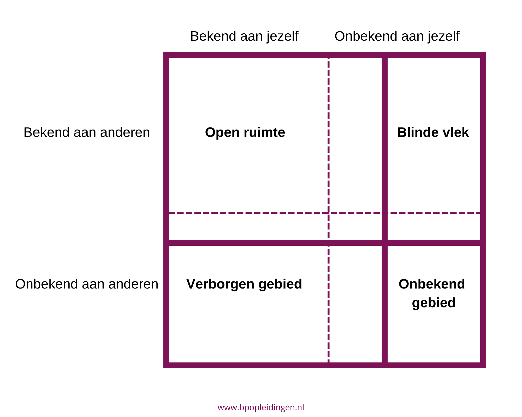 Theorie Het Johari Venster