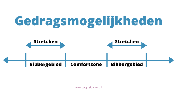 gedragsmogelijkheden comfortzone-bibbergebied