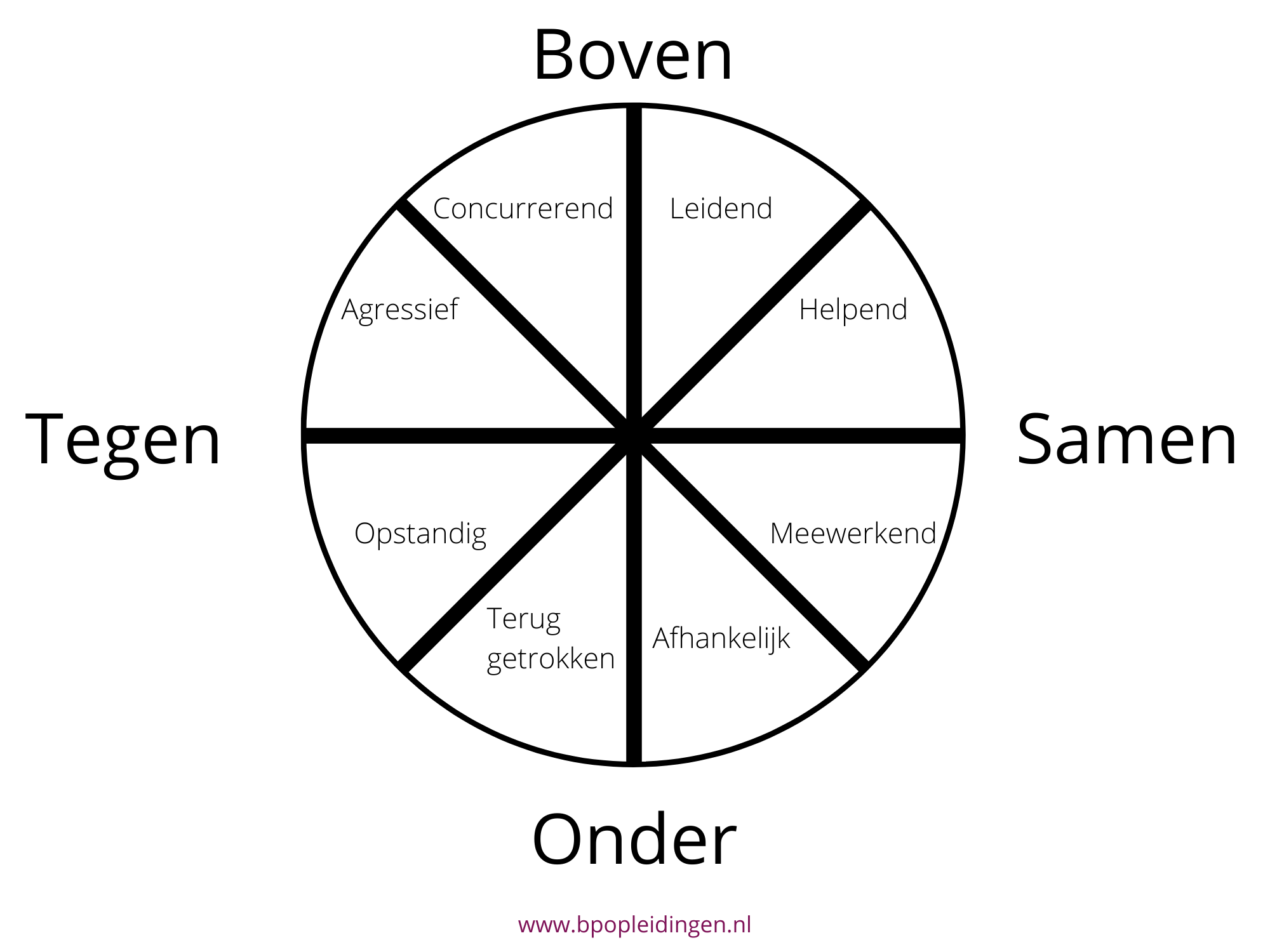 De Roos van Leary met de 8 communicatiestijlen