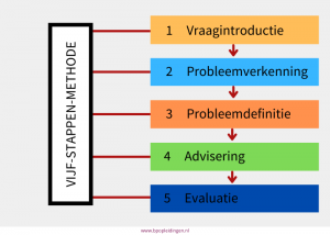 vijf stappen methode
