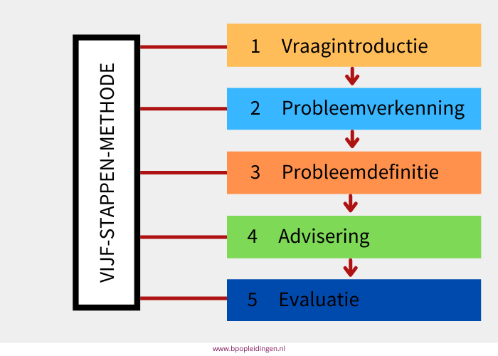 vijf stappen methode