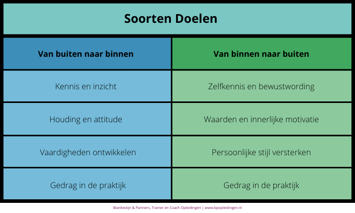 Soorten Doelen