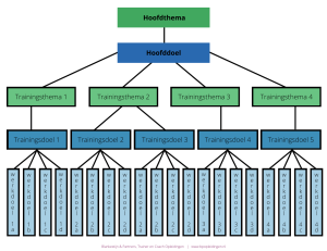 Schematische weergave Doelenhierarchie