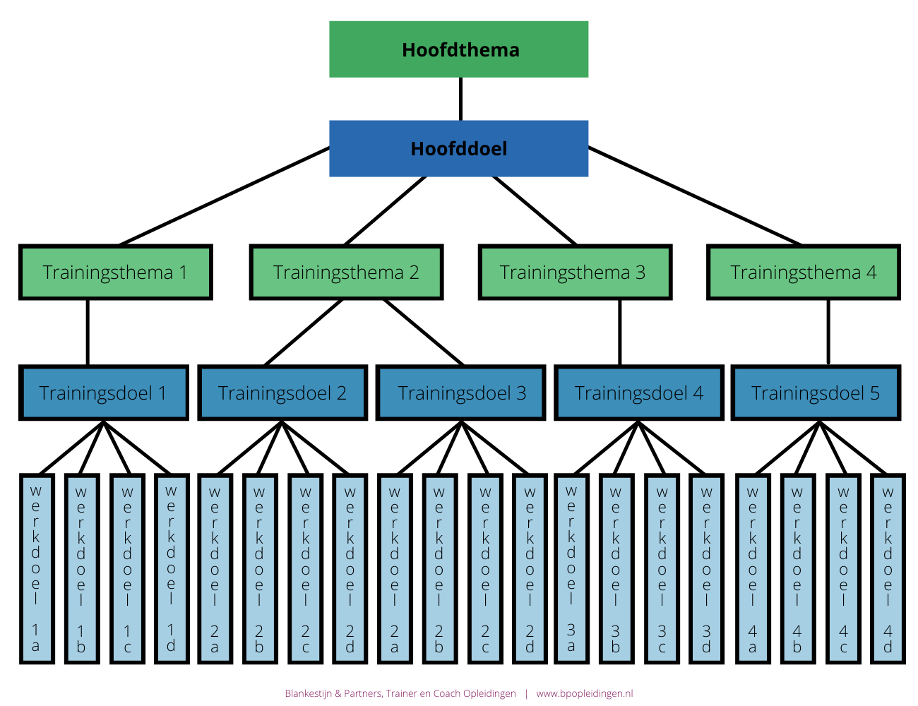 Schematische weergave Doelenhierarchie