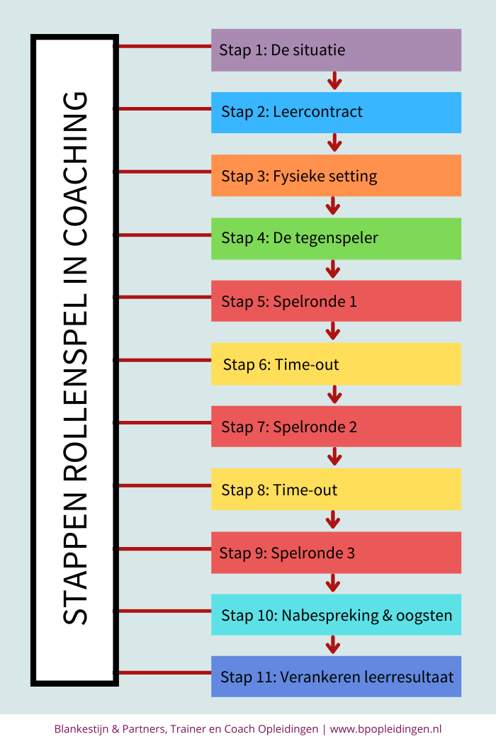 11 Stappen Rollenspel Coaching