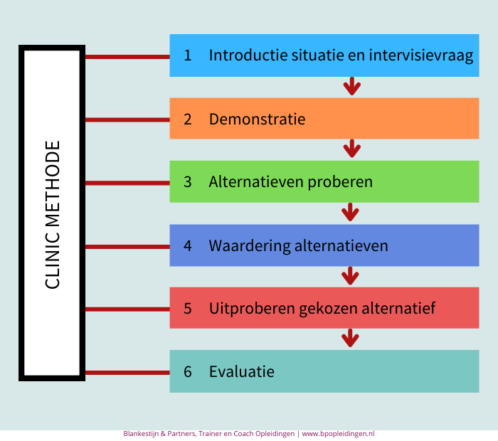 Clinic Methode