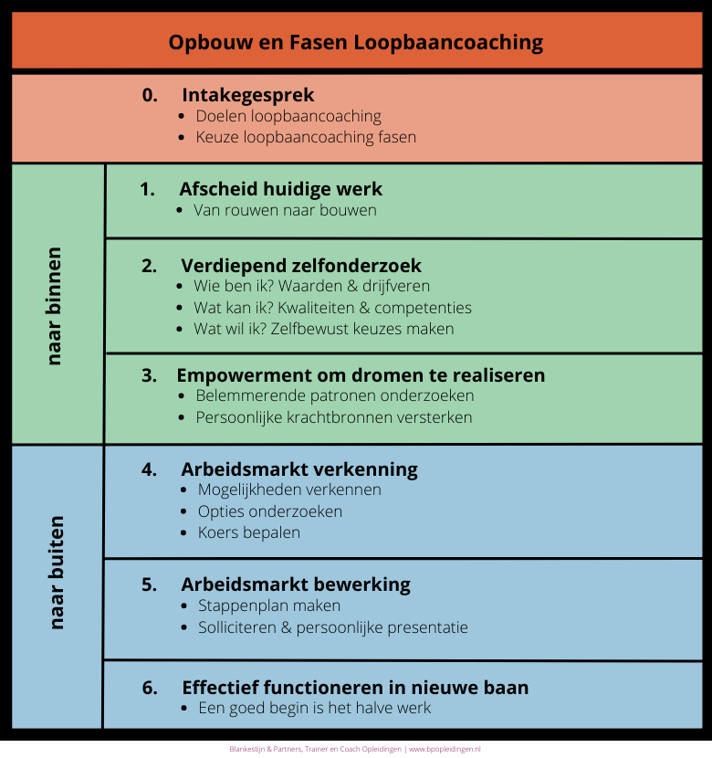 Loopbaancoaching