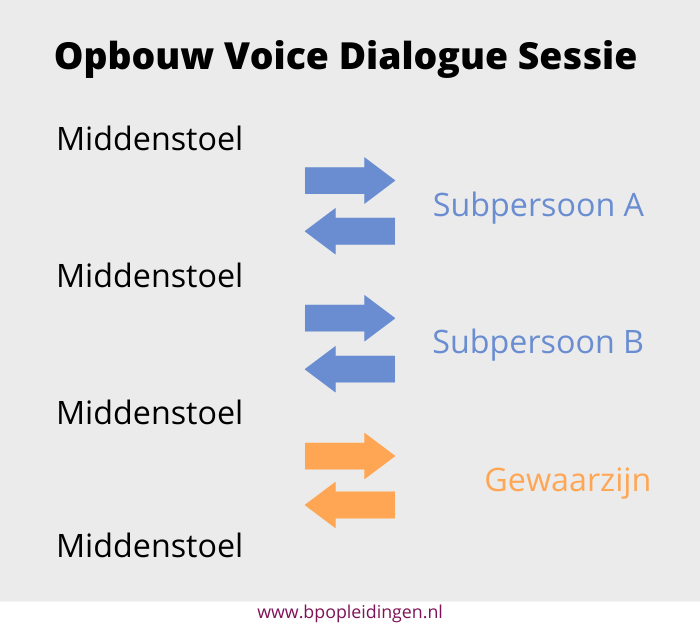 Opbouw-Voice-Dialogue-sessie