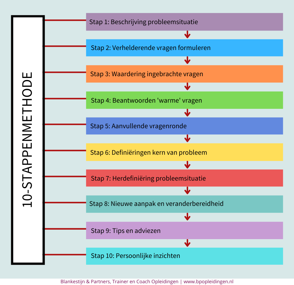 De tien-stappen methode intervisie