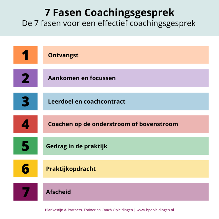 7 Fasen coachingsgesprek