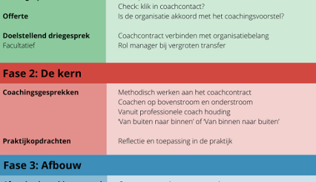 Opbouw coachingstraject met impact