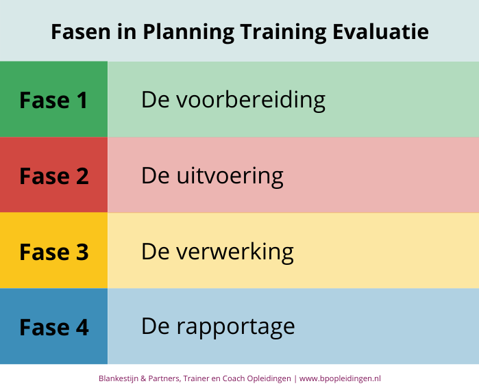 Fasen in Planning Training Evaluatie
