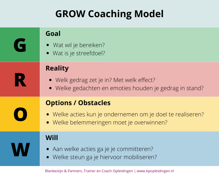 GROW Model in Coaching