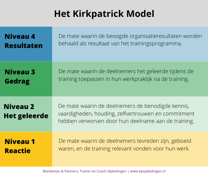 Het Kirkpatrick Model