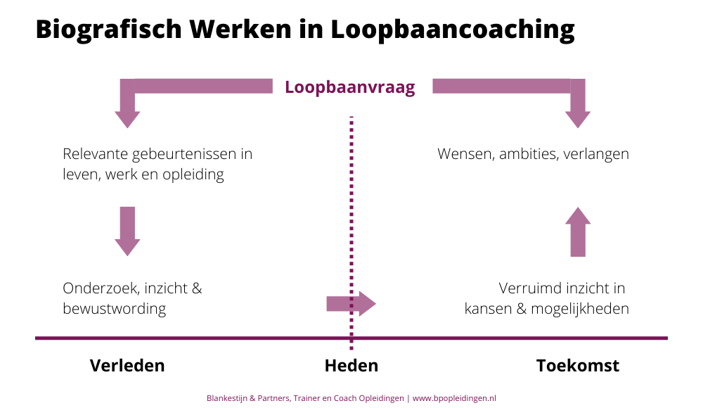 Biografisch Werken in Loopbaancoaching