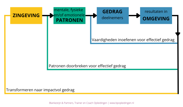 Blog Stermodel en single, double en triple loop trainen