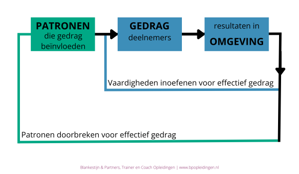 Double loop leren voor trainingen leiderschap en persoonlijke ontwikkeling