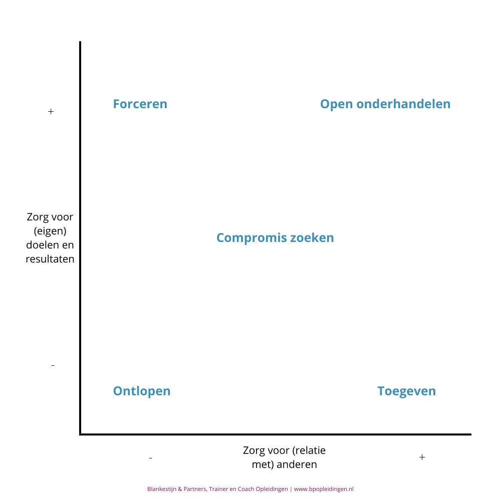 De 5 communicatiestijlen