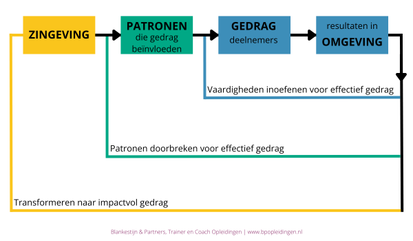 Model voor single, double en triple loop trainen