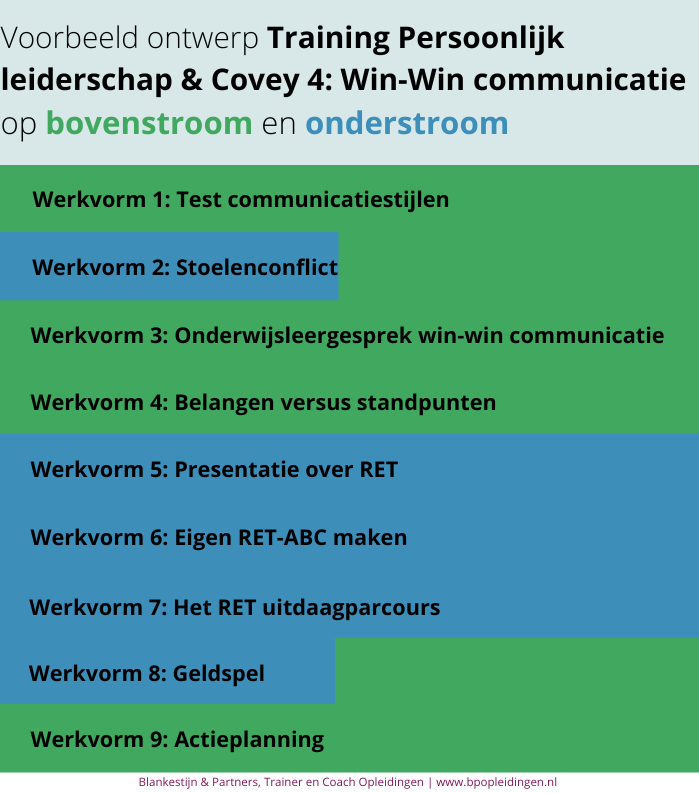 Ontwerp Training Persoonlijk Leiderschap & Covey 4 Win-Win op boven- en onderstroom