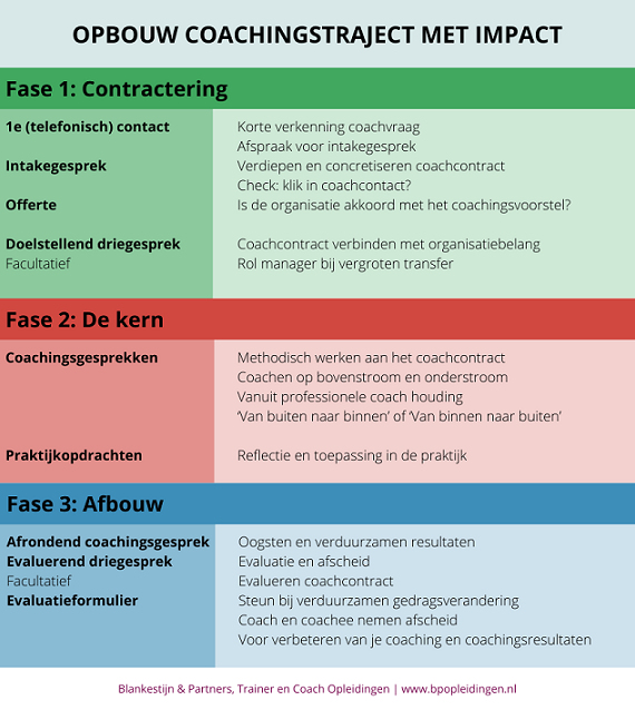 Opbouw coachingstraject met impact