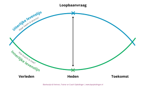 De innerlijke en uiterlijke levenslijn in levensloop