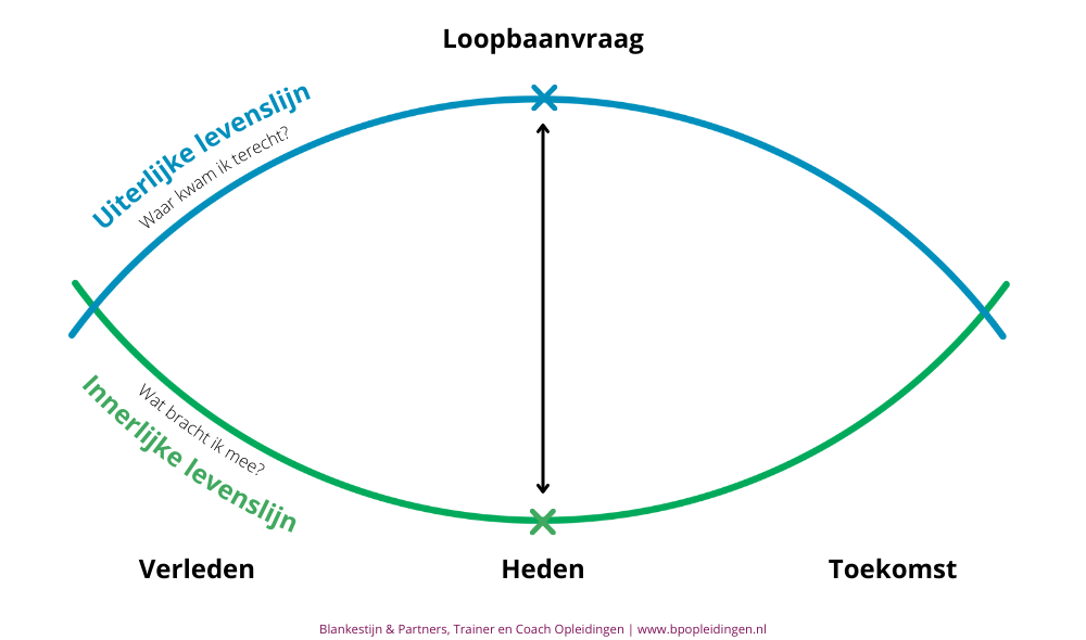 De innerlijke en uiterlijke levenslijn in levensloop