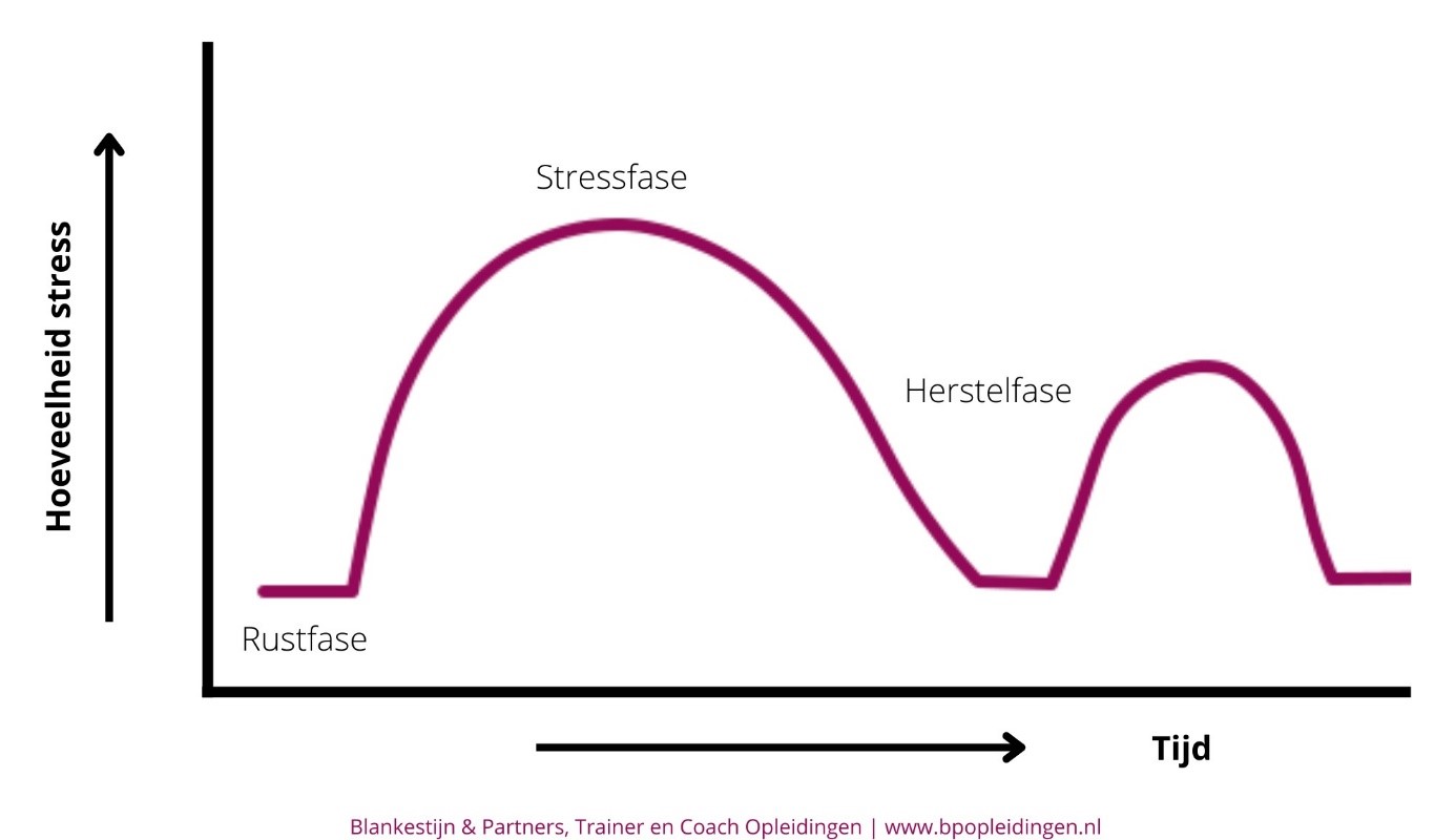 Stress met hersteltijd