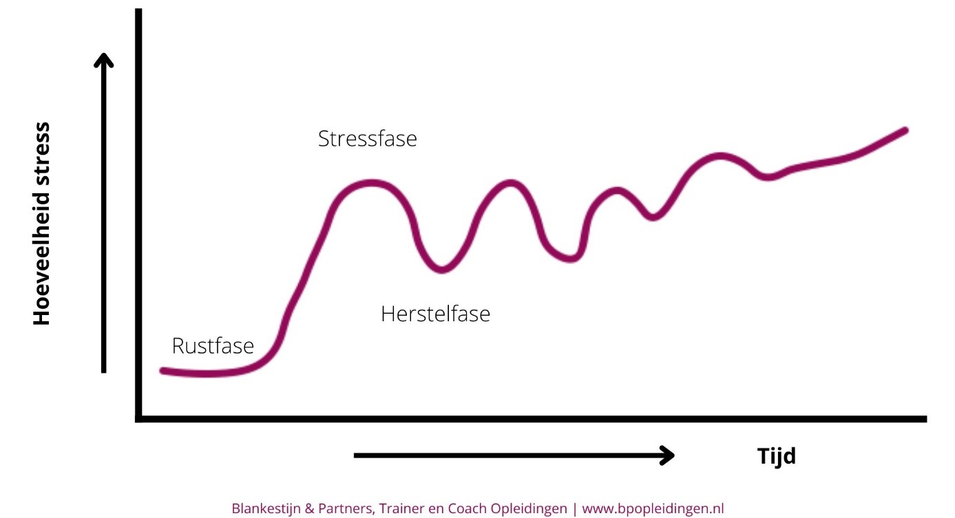 Stress zonder voldoende hersteltijd