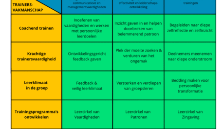 Trainersvaardigheden Trainersvaardigheden